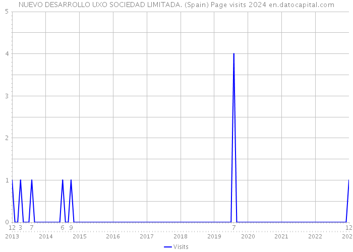 NUEVO DESARROLLO UXO SOCIEDAD LIMITADA. (Spain) Page visits 2024 
