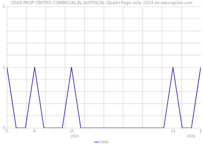 CDAD PROP CENTRO COMERCIAL EL SANTISCAL (Spain) Page visits 2024 