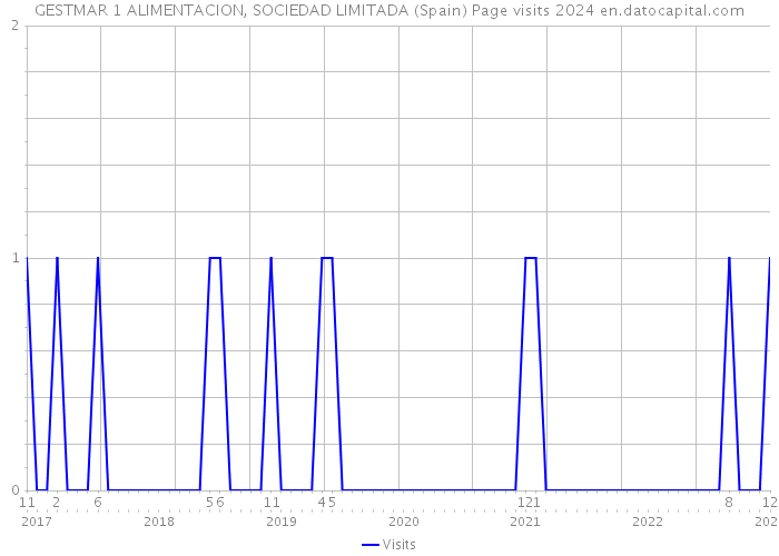 GESTMAR 1 ALIMENTACION, SOCIEDAD LIMITADA (Spain) Page visits 2024 