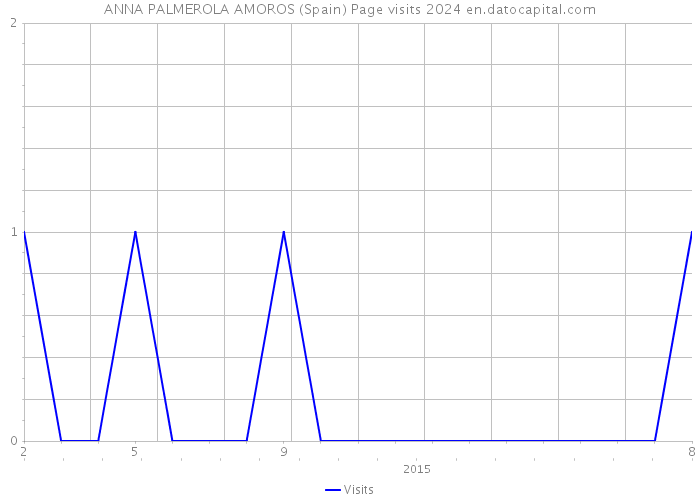 ANNA PALMEROLA AMOROS (Spain) Page visits 2024 