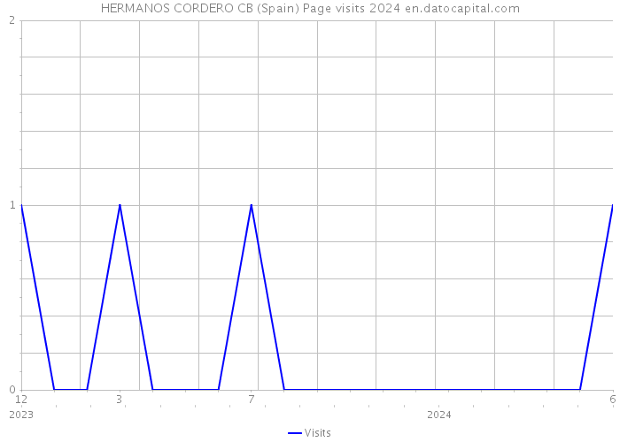 HERMANOS CORDERO CB (Spain) Page visits 2024 