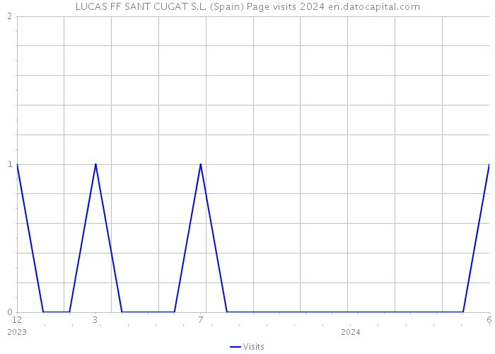 LUCAS FF SANT CUGAT S.L. (Spain) Page visits 2024 