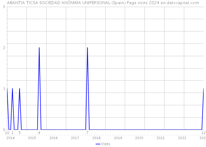ABANTIA TICSA SOCIEDAD ANÓNIMA UNIPERSONAL (Spain) Page visits 2024 