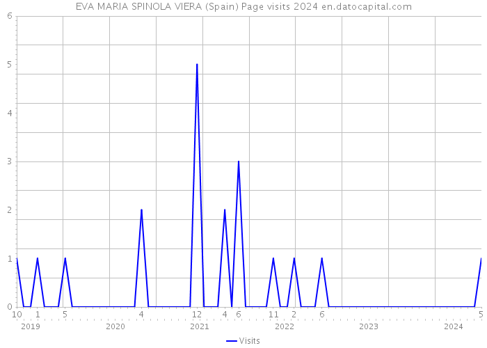 EVA MARIA SPINOLA VIERA (Spain) Page visits 2024 