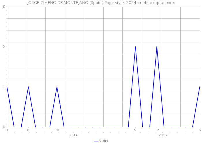 JORGE GIMENO DE MONTEJANO (Spain) Page visits 2024 