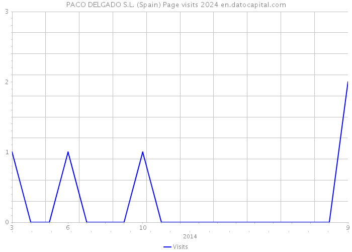 PACO DELGADO S.L. (Spain) Page visits 2024 
