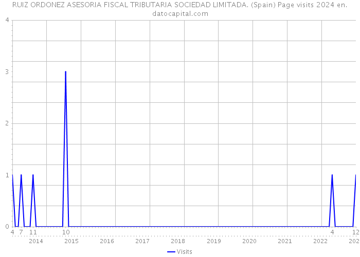 RUIZ ORDONEZ ASESORIA FISCAL TRIBUTARIA SOCIEDAD LIMITADA. (Spain) Page visits 2024 