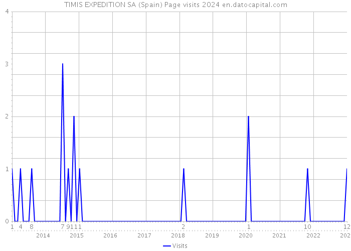 TIMIS EXPEDITION SA (Spain) Page visits 2024 