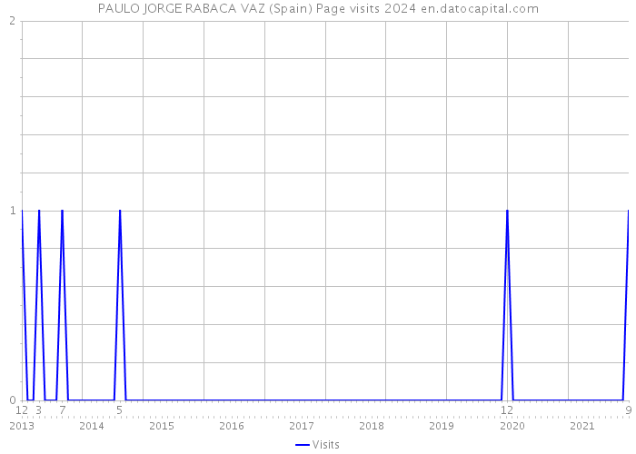PAULO JORGE RABACA VAZ (Spain) Page visits 2024 