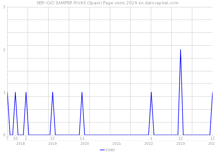 SER-GIO SAMPER RIVAS (Spain) Page visits 2024 