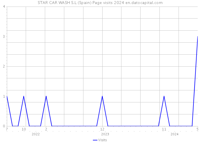 STAR CAR WASH S.L (Spain) Page visits 2024 