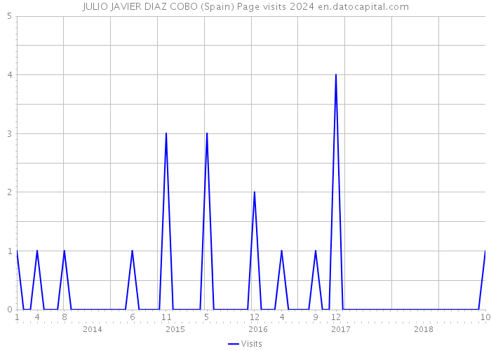 JULIO JAVIER DIAZ COBO (Spain) Page visits 2024 