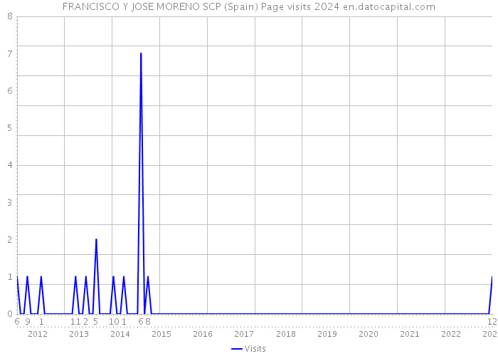 FRANCISCO Y JOSE MORENO SCP (Spain) Page visits 2024 