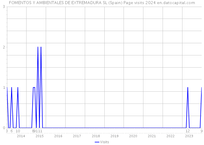 FOMENTOS Y AMBIENTALES DE EXTREMADURA SL (Spain) Page visits 2024 