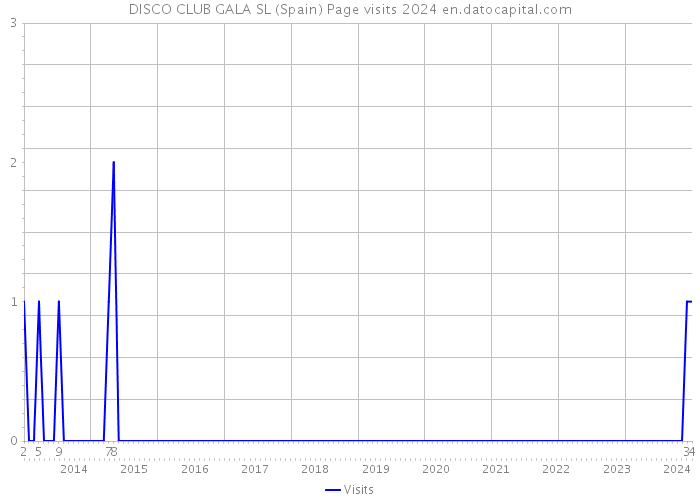 DISCO CLUB GALA SL (Spain) Page visits 2024 