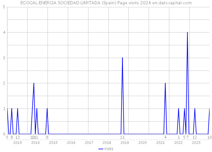 ECOGAL ENERGIA SOCIEDAD LIMITADA (Spain) Page visits 2024 