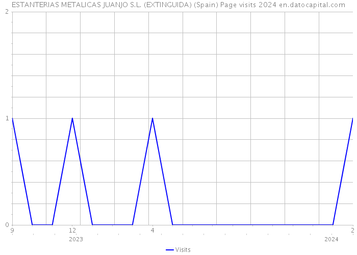 ESTANTERIAS METALICAS JUANJO S.L. (EXTINGUIDA) (Spain) Page visits 2024 