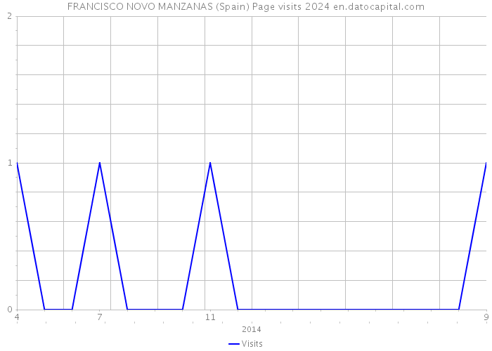FRANCISCO NOVO MANZANAS (Spain) Page visits 2024 