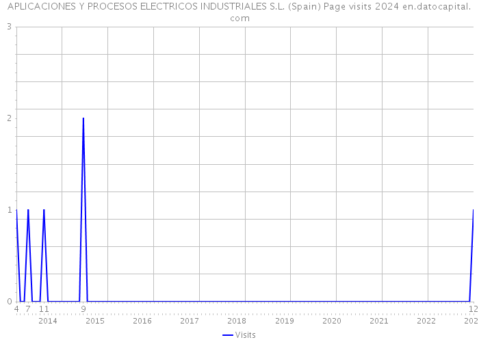 APLICACIONES Y PROCESOS ELECTRICOS INDUSTRIALES S.L. (Spain) Page visits 2024 