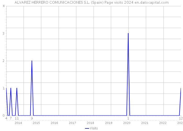 ALVAREZ HERRERO COMUNICACIONES S.L. (Spain) Page visits 2024 