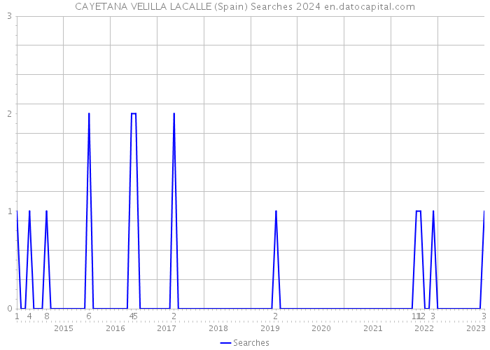 CAYETANA VELILLA LACALLE (Spain) Searches 2024 