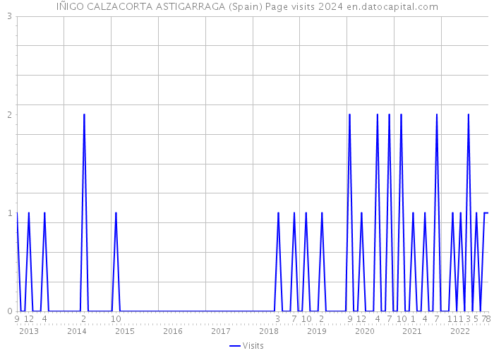 IÑIGO CALZACORTA ASTIGARRAGA (Spain) Page visits 2024 