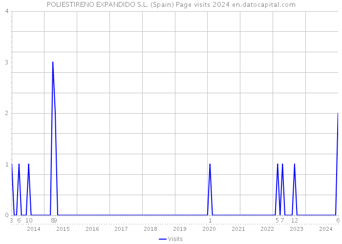 POLIESTIRENO EXPANDIDO S.L. (Spain) Page visits 2024 