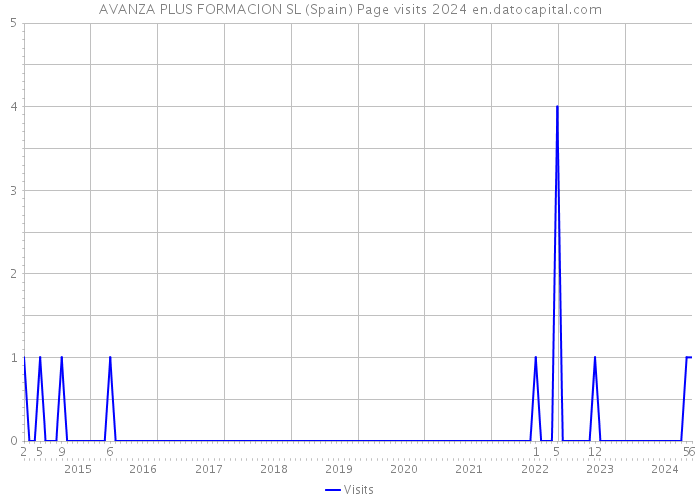 AVANZA PLUS FORMACION SL (Spain) Page visits 2024 