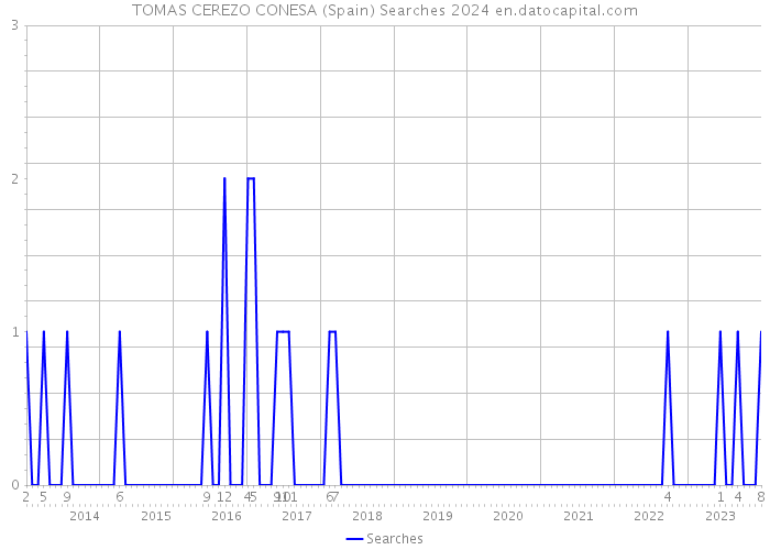 TOMAS CEREZO CONESA (Spain) Searches 2024 