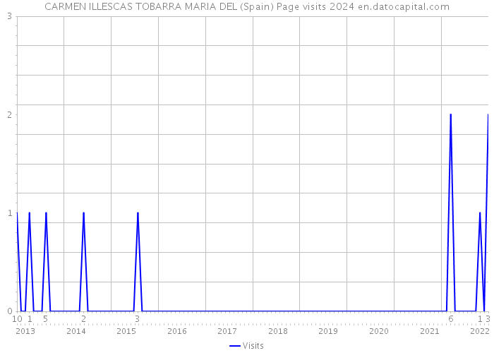 CARMEN ILLESCAS TOBARRA MARIA DEL (Spain) Page visits 2024 