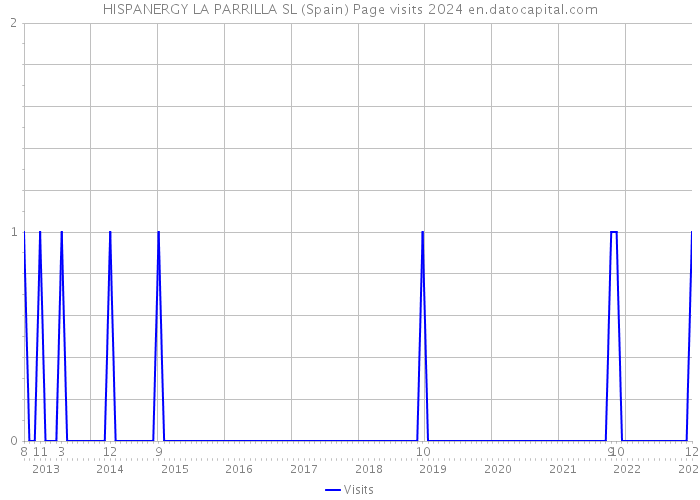 HISPANERGY LA PARRILLA SL (Spain) Page visits 2024 