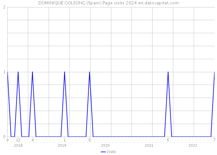 DOMINIQUE GOLSONG (Spain) Page visits 2024 