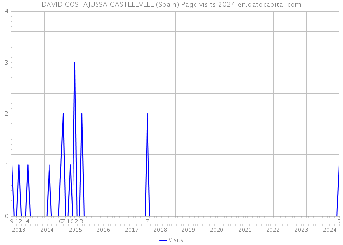DAVID COSTAJUSSA CASTELLVELL (Spain) Page visits 2024 