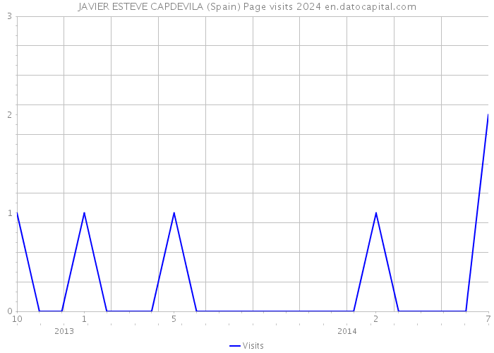 JAVIER ESTEVE CAPDEVILA (Spain) Page visits 2024 