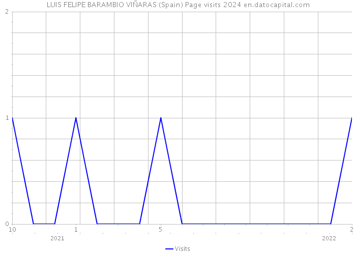 LUIS FELIPE BARAMBIO VIÑARAS (Spain) Page visits 2024 