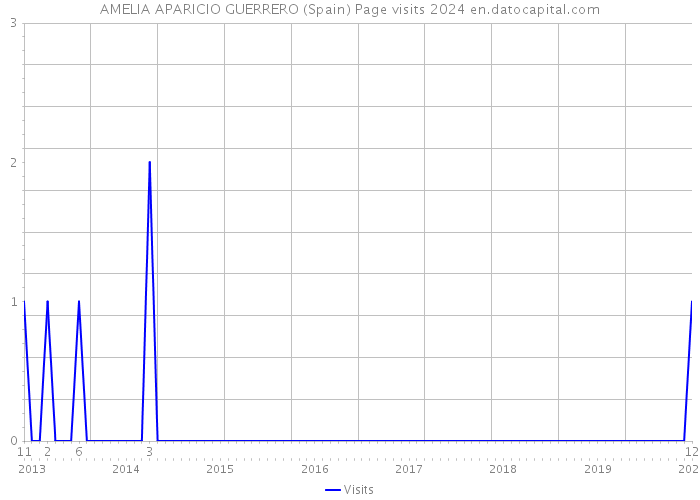AMELIA APARICIO GUERRERO (Spain) Page visits 2024 