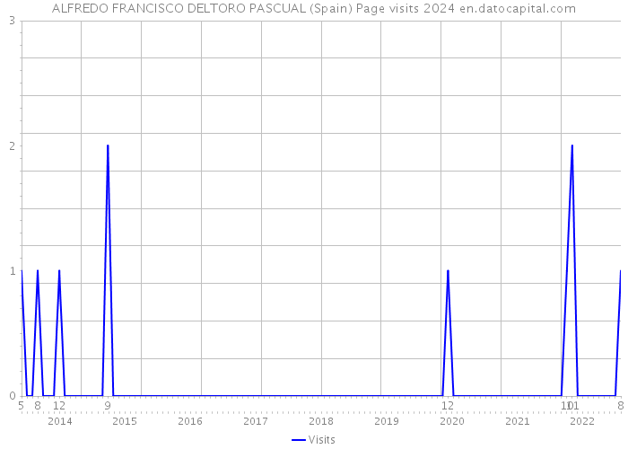 ALFREDO FRANCISCO DELTORO PASCUAL (Spain) Page visits 2024 