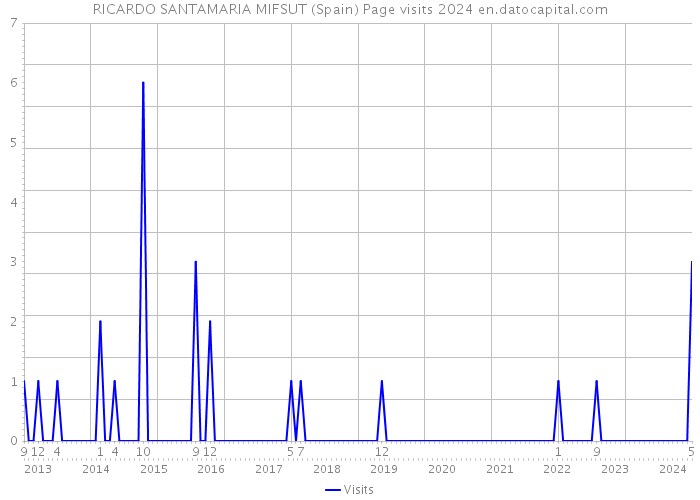 RICARDO SANTAMARIA MIFSUT (Spain) Page visits 2024 