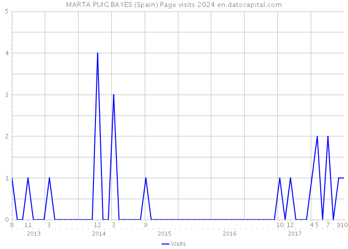 MARTA PUIG BAYES (Spain) Page visits 2024 