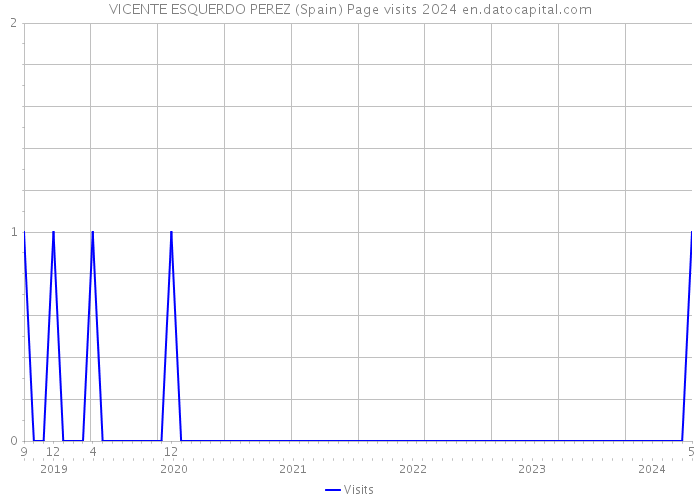 VICENTE ESQUERDO PEREZ (Spain) Page visits 2024 