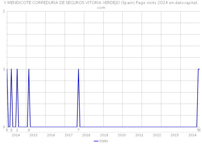 Y MENDICOTE CORREDURIA DE SEGUROS VITORIA VERDEJO (Spain) Page visits 2024 