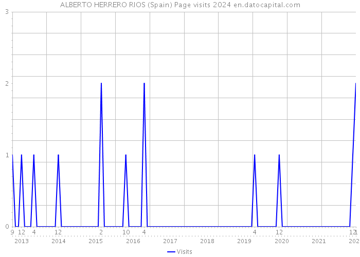 ALBERTO HERRERO RIOS (Spain) Page visits 2024 