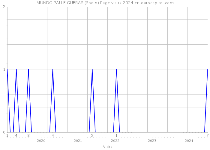 MUNDO PAU FIGUERAS (Spain) Page visits 2024 