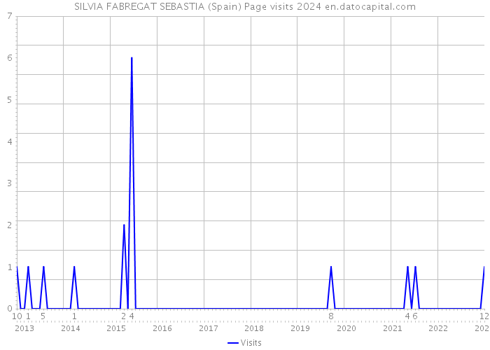 SILVIA FABREGAT SEBASTIA (Spain) Page visits 2024 