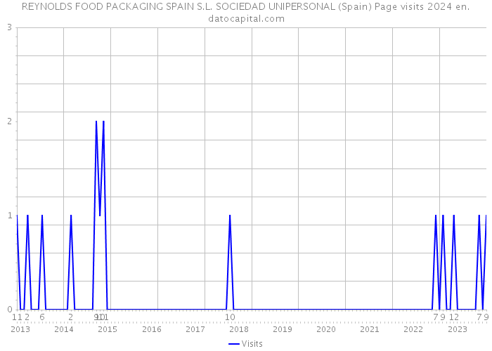 REYNOLDS FOOD PACKAGING SPAIN S.L. SOCIEDAD UNIPERSONAL (Spain) Page visits 2024 