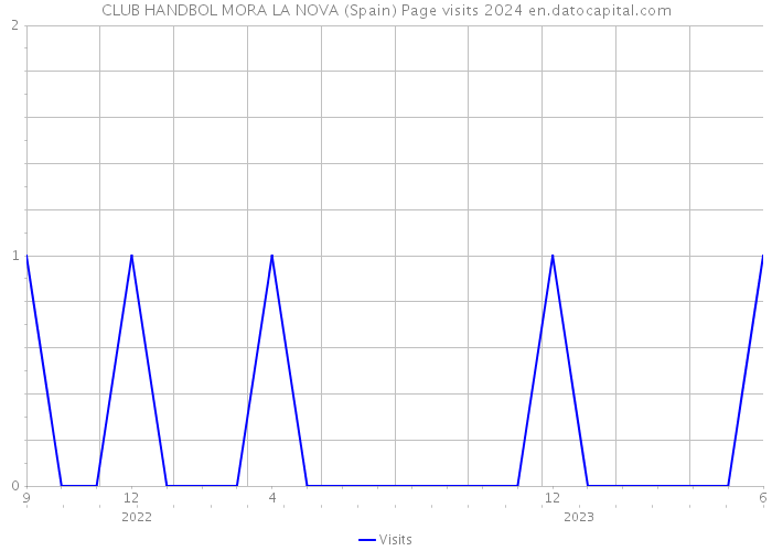 CLUB HANDBOL MORA LA NOVA (Spain) Page visits 2024 