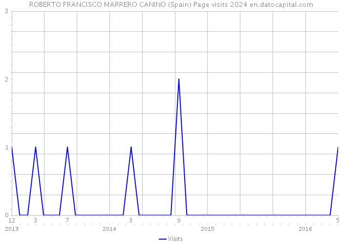 ROBERTO FRANCISCO MARRERO CANINO (Spain) Page visits 2024 