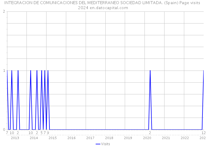 INTEGRACION DE COMUNICACIONES DEL MEDITERRANEO SOCIEDAD LIMITADA. (Spain) Page visits 2024 
