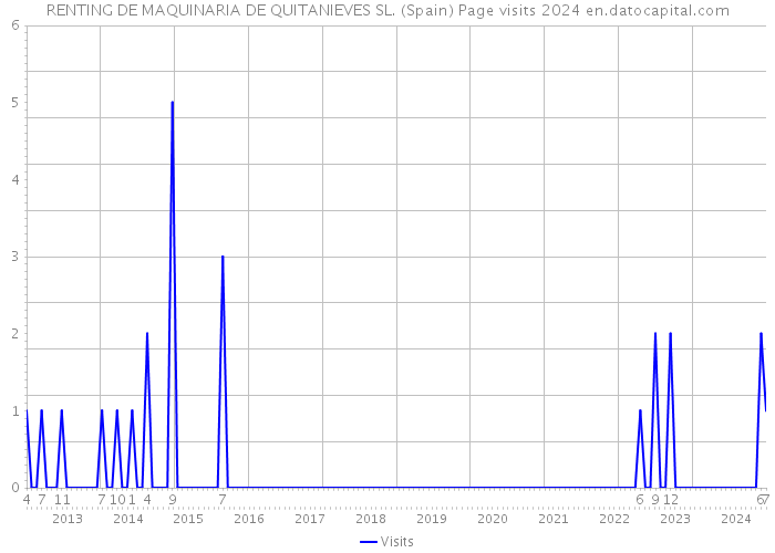 RENTING DE MAQUINARIA DE QUITANIEVES SL. (Spain) Page visits 2024 