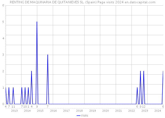 RENTING DE MAQUINARIA DE QUITANIEVES SL. (Spain) Page visits 2024 